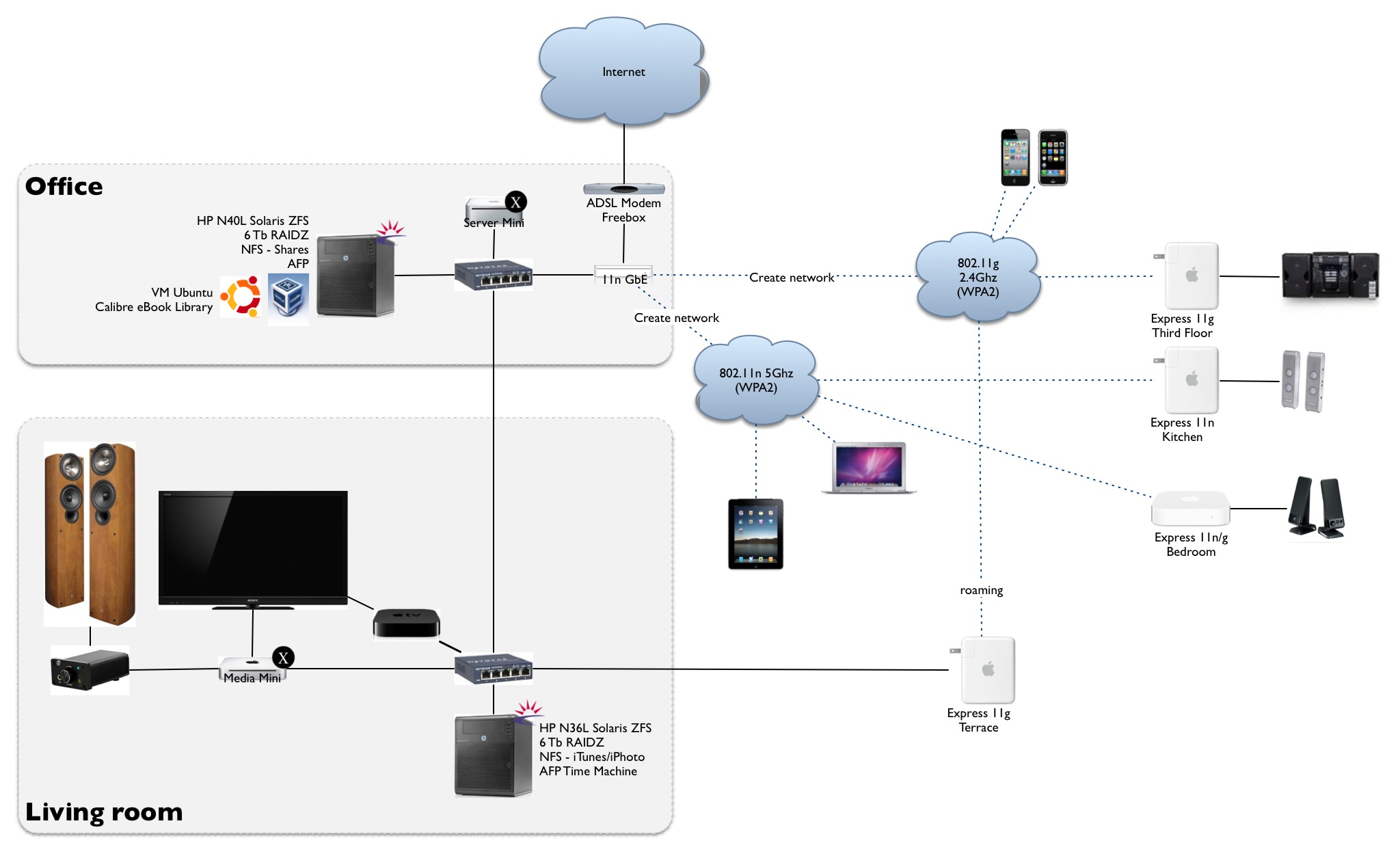 Network update